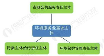 環(huán)境服務業(yè)快速崛起 經(jīng)濟轉(zhuǎn)型升級的新藍海與信息技術咨詢服務的融合