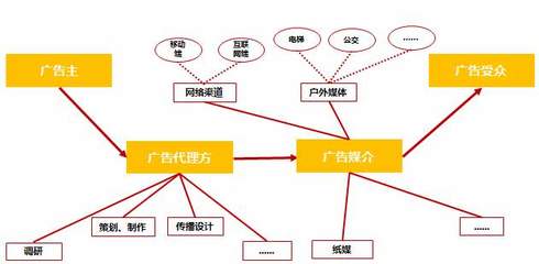 新三板掛牌文化企業(yè)經(jīng)營(yíng)與投資解析之“廣告營(yíng)銷”